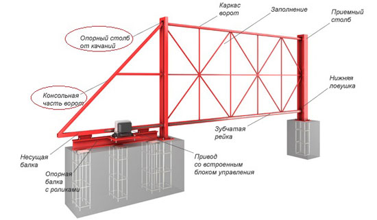 Чертеж-схема откатных ворот, где технически некорректно спроектирована технологическая часть ворот
