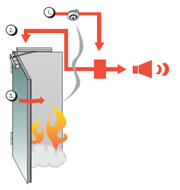 В случае возгорания, датчики дают сигнал на привод, который закрывает створки ворот