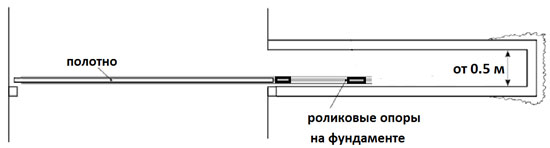Формирование вдоль линии отката от опорного столба до наружной части приемного столба шурф-желоба