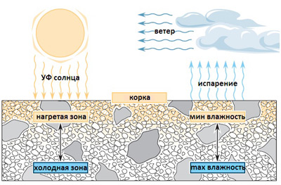 Влияние погодных условие на формирование прочности бетона