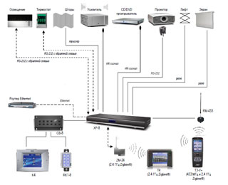 Схема управления оборудованием подключенным к системе умного дома