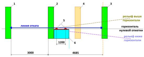 Установка откатных ворот своими руками: планировка для проезда шириной 3 м в вертикальной плоскости относительно установленной горизонтали нулевой отметки